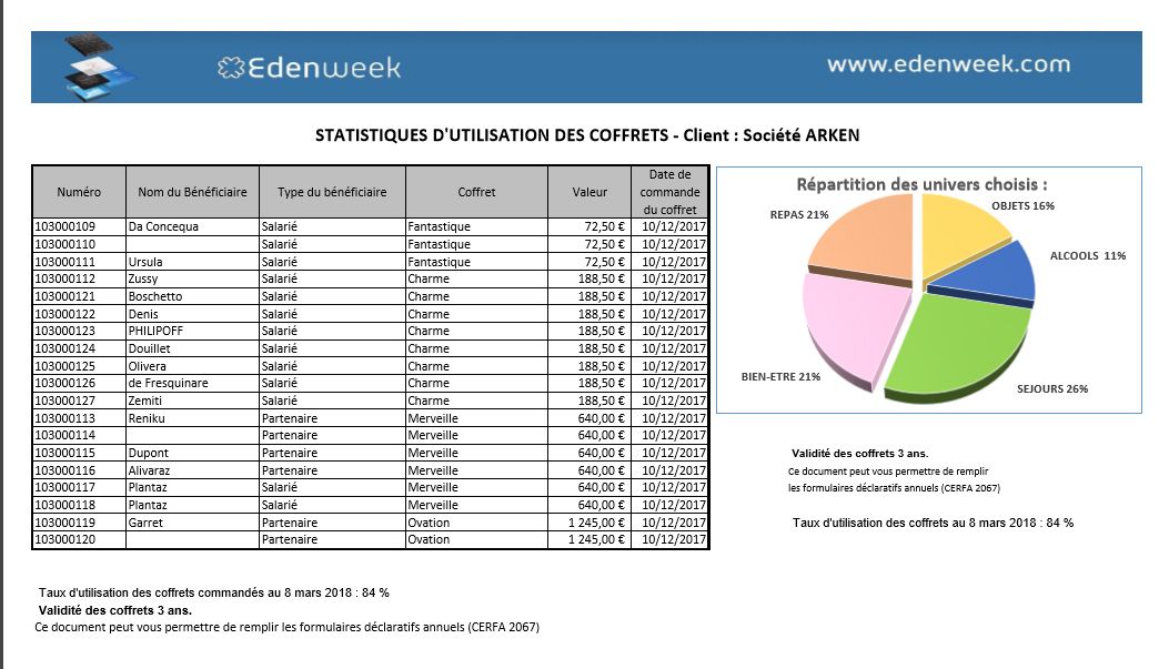 Suivi de l'utilisation des cadeaux d'affaires : outils d'optimisation de vos contacts Edenweek